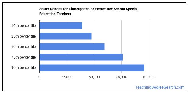 kindergarten teacher salary in texas