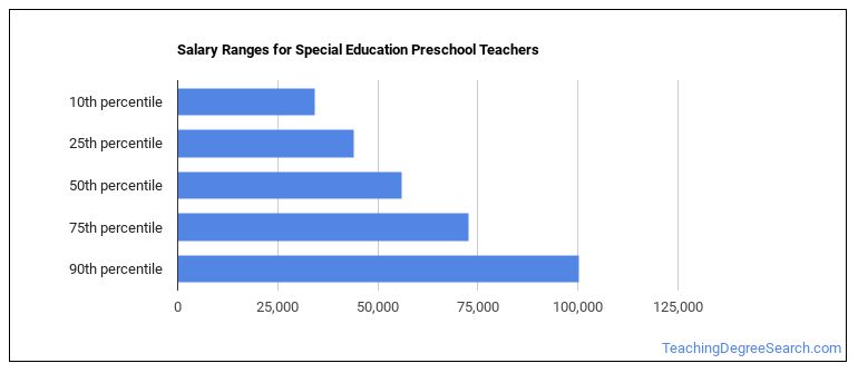 What Does a Special Education Preschool Teacher do? - Teaching Degree ...