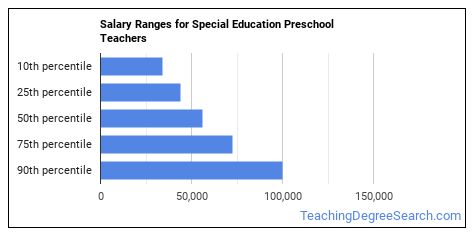 kindergarten teacher salary washington