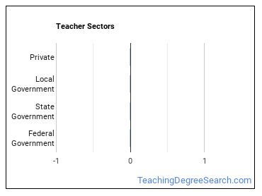 Teachers and Instructors, All Other sectors