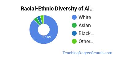 Racial-Ethnic Diversity of Alaska Bible College Undergraduate Students