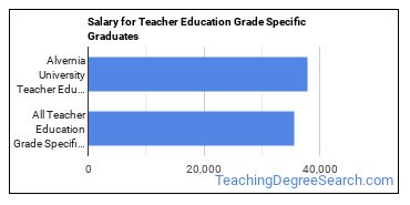 Median earnings by years after graduation for Teacher Education Grade Specific at Alvernia University