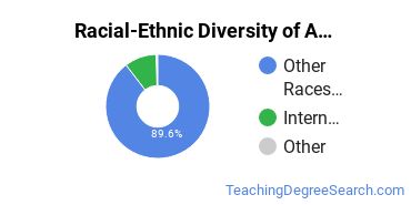 Racial-Ethnic Diversity of ASCC Undergraduate Students