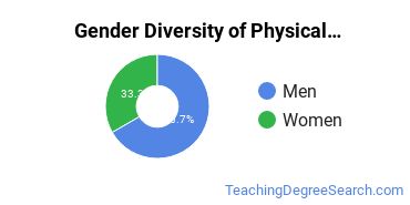 Anderson University gender breakdown of Physical Education & Coaching Bachelor's degree recipients