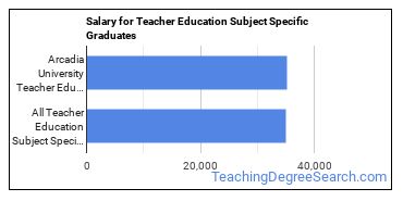 Median earnings by years after graduation for Teacher Education Subject Specific at Arcadia University