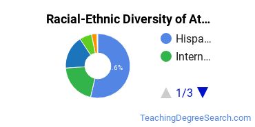 Racial-Ethnic Diversity of Atlantis University Undergraduate Students