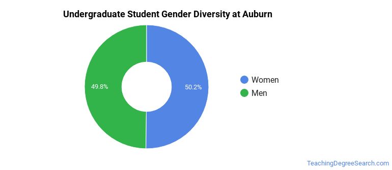 Auburn University Teaching Majors - Teaching Degree Search