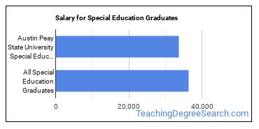 Median earnings by years after graduation for Special Education at Austin Peay State University
