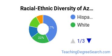 Racial-Ethnic Diversity of Los Angeles Pacific University Undergraduate Students