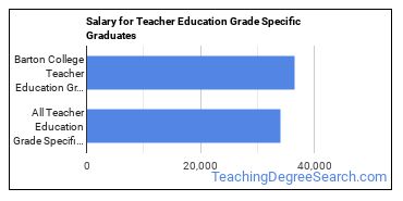 Median earnings by years after graduation for Teacher Education Grade Specific at Barton College