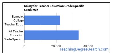 Median earnings by years after graduation for Teacher Education Grade Specific at Benedict College