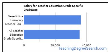 Median earnings by years after graduation for Teacher Education Grade Specific at Benedictine University