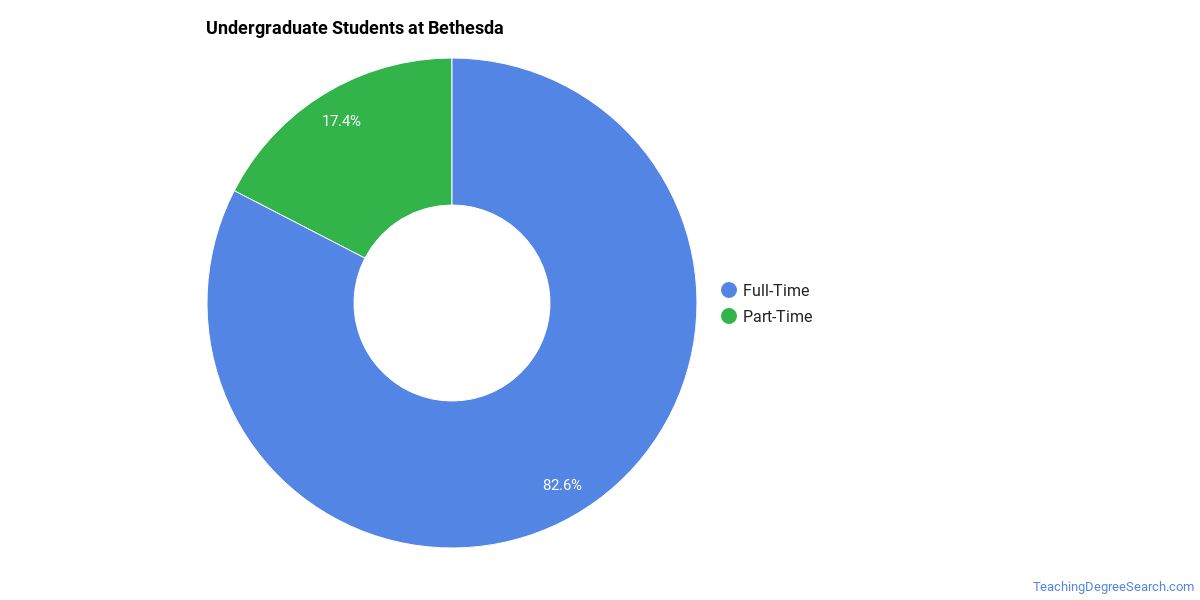 Bethesda University - Anaheim, CA