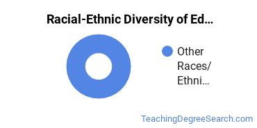 Racial-ethnic diversity of Teaching for Learning Disabilities majors at Bethune-Cookman University