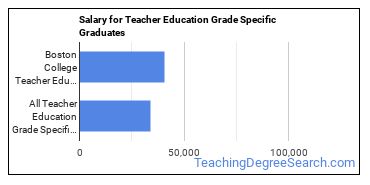 Median earnings by years after graduation for Teacher Education Grade Specific at Boston College
