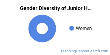 Brazosport College gender breakdown of Middle School Education & Teaching Associate's degree recipients