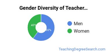 Bridgewater State University gender breakdown of Teacher Education Master's degree recipients