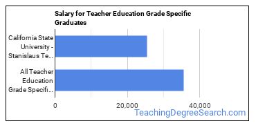 Median earnings by years after graduation for Teacher Education Grade Specific at California State University-Stanislaus