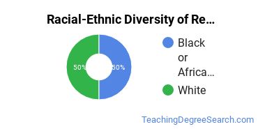Racial-ethnic diversity of Reading Education majors at Calvin University