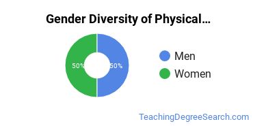 Canisius University gender breakdown of Physical Education & Coaching Bachelor's degree recipients