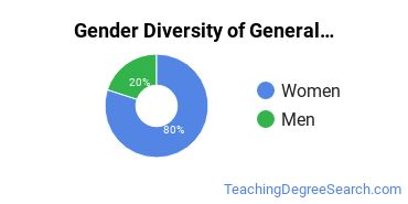 Caribbean University-Bayamon gender breakdown of General Educational Leadership Master's degree recipients