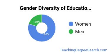 Caribbean University-Bayamon gender breakdown of Educational Administration Master's degree recipients