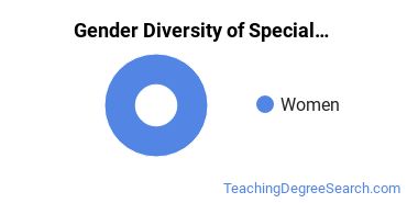 Caribbean University-Bayamon gender breakdown of Special Education Bachelor's degree recipients