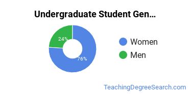Undergraduate Gender Diversity at Caribbean University-Vega Baja