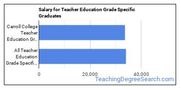 Median earnings by years after graduation for Teacher Education Grade Specific at Carroll College