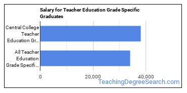 Median earnings by years after graduation for Teacher Education Grade Specific at Central College
