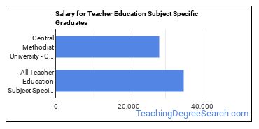 Median earnings by years after graduation for Teacher Education Subject Specific at Central Methodist University-College of Liberal Arts and Sciences