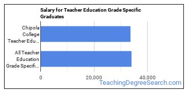 Median earnings by years after graduation for Teacher Education Grade Specific at Chipola College