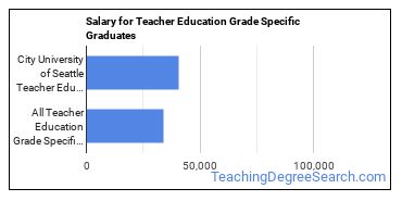 Median earnings by years after graduation for Teacher Education Grade Specific at City University of Seattle