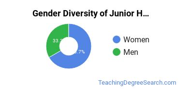 Clemson University gender breakdown of Middle School Education & Teaching Master's degree recipients