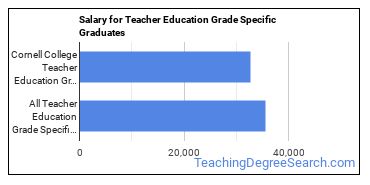 Median earnings by years after graduation for Teacher Education Grade Specific at Cornell College