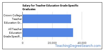 Median earnings by years after graduation for Teacher Education Grade Specific at Crown College