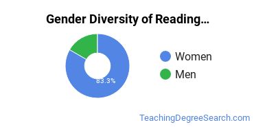 CUNY City College gender breakdown of Reading Education Master's degree recipients