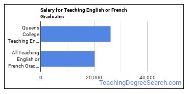 Median earnings by years after graduation for Teaching English or French at CUNY Queens College