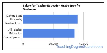 Median earnings by years after graduation for Teacher Education Grade Specific at Dakota State University