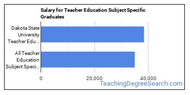 Median earnings by years after graduation for Teacher Education Subject Specific at Dakota State University