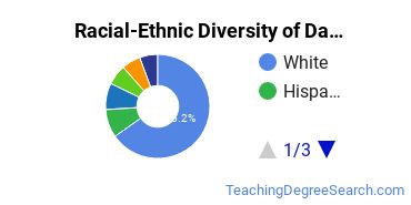 Racial-Ethnic Diversity of Davidson College Undergraduate Students