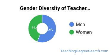 DeSales University gender breakdown of Teacher Education Grade Specific Master's degree recipients