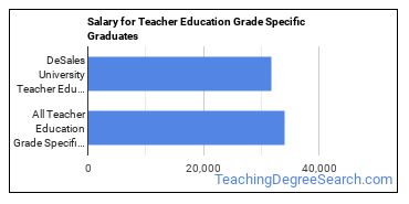 Median earnings by years after graduation for Teacher Education Grade Specific at DeSales University