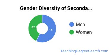DeSales University gender breakdown of Secondary Education Master's degree recipients