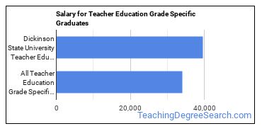 Median earnings by years after graduation for Teacher Education Grade Specific at Dickinson State University