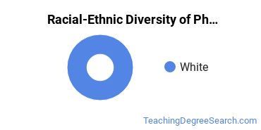 Racial-ethnic diversity of Physical Education & Coaching majors at Eastern Mennonite University