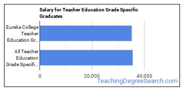 Median earnings by years after graduation for Teacher Education Grade Specific at Eureka College
