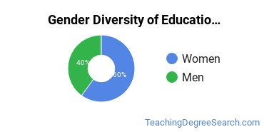 Florida Agricultural and Mechanical University gender breakdown of Educational Administration Master's degree recipients