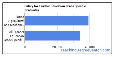 Median earnings by years after graduation for Teacher Education Grade Specific at Florida Agricultural and Mechanical University