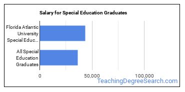 Median earnings by years after graduation for Special Education at Florida Atlantic University